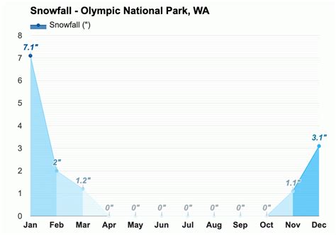 Olympic National Park, WA - Climate & Monthly weather forecast