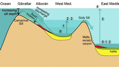 5.3M years ago, the world's largest flood refilled the Mediterranean - Big Think