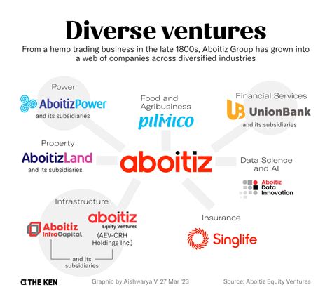 The Ken on Twitter: "Aboitiz & Co., one of the Philippines’ largest and most diversified ...