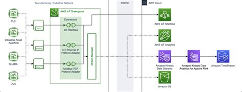 IoT | AWS Architecture Blog