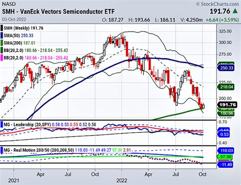 Did Semiconductor Stocks Bottom? 3 Technical Lessons - See It Market