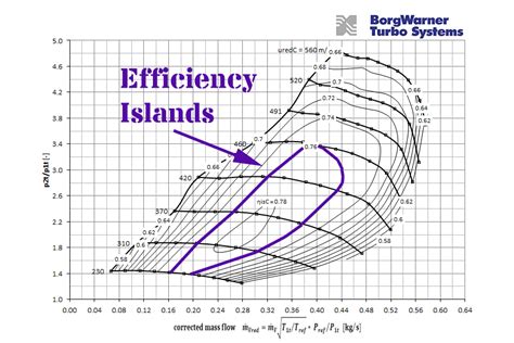 Understanding Compressor Maps – Sizing A Turbocharger