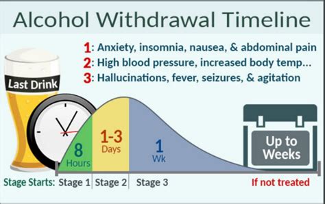 alcohol withdrawal timeline