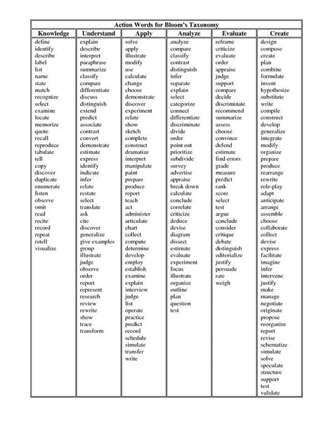 249 Bloom's Taxonomy Verbs For Critical Thinking | Blooms taxonomy ...