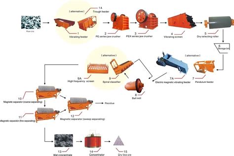 Magnetic Separation Process - Hongxing Machinery