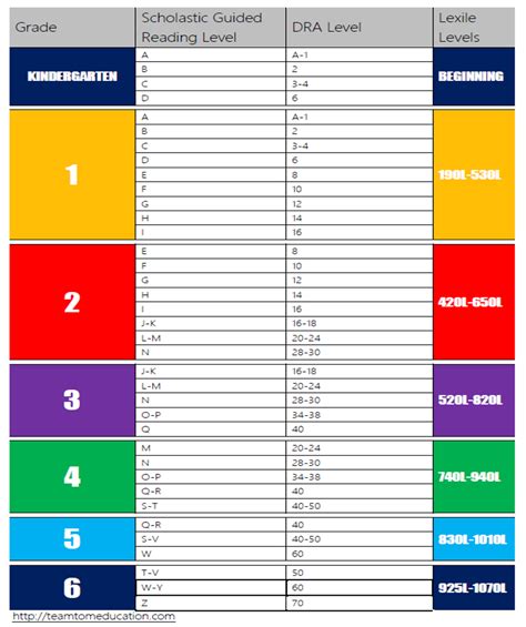 Reading Level Chart - TeamTom Education