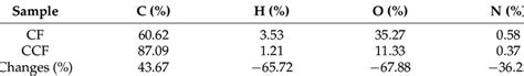 Elemental analysis of CF and CCF. | Download Scientific Diagram