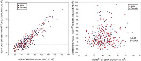 -The relationship between bias of estimated glomerular filtration rate... | Download Scientific ...