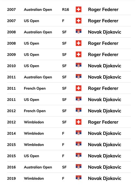 Djokovic vs. Federer in Slams : r/tennis