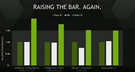 Step Aside A8X - Tegra X1 Benchmarks Surface And Blow Apple's SoC Out ...