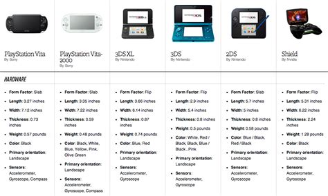 Spec Sheet: Sony's slimmer PlayStation Vita takes on the top portables ...