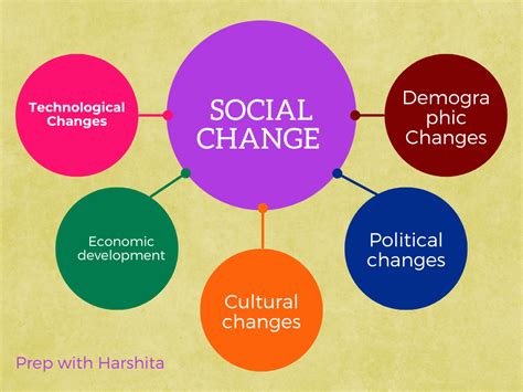 Social Change - Prep With Harshita