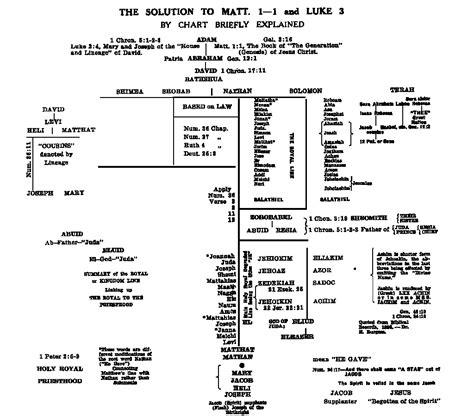 Luke’s Genealogy of Jesus – Linda's Bible Study