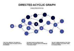 What is a directed acyclic graph (DAG)? - Bitnovo Blog