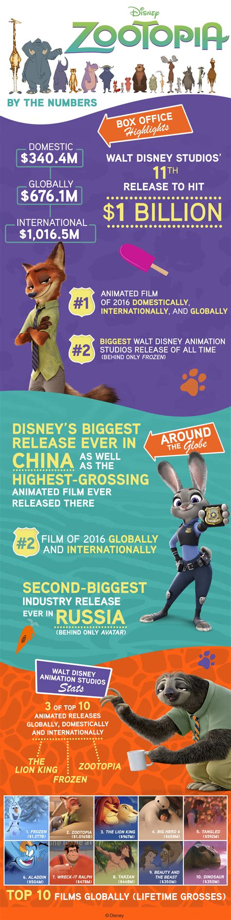 "Zootopia" by the Numbers - The Walt Disney Company