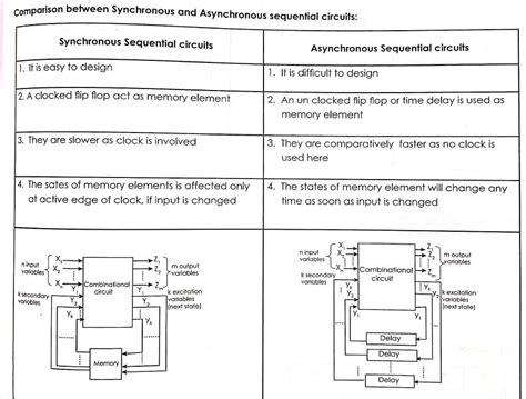 Types Of Asynchronous Sequential Circuits - Design Talk