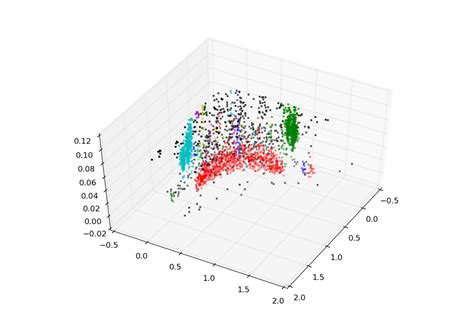 Supervised Machine Learning: Classify types of clusters of data based on shape and density ...