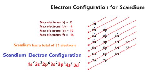 Scandium Electron configuration, Orbital diagram, Valence electron