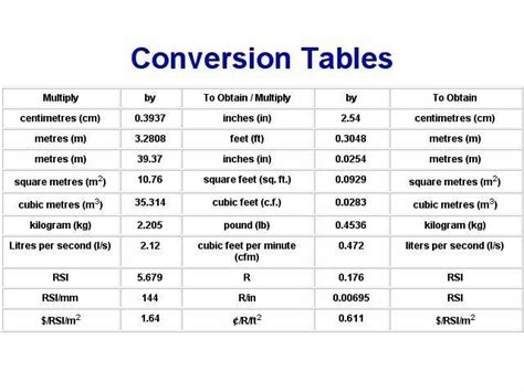 Conversion tables | Engineering notes, Civil engineering, Civil engineering handbook