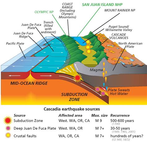 Why Have Volcanoes in the Cascades Been So Quiet Lately? | Subduction, Volcano, Subduction zone