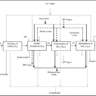 Schematic diagram of H2SO4 production unit [9]. | Download Scientific ...