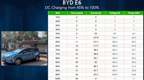 Tata Nexon EV Max vs BYD e6 : Charging Test, Curves, Graphs ...