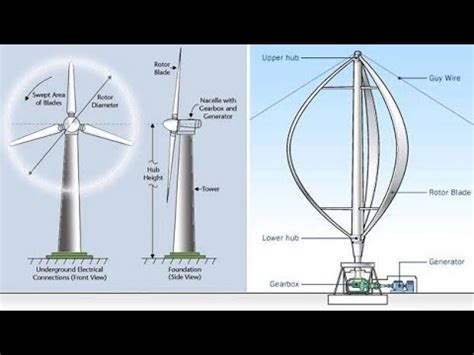 Vertical axis wind turbine | VAWT vs HAWT | Presentation - YouTube