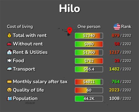 Hilo, HI: Cost of Living, Salaries, Prices for Rent & food