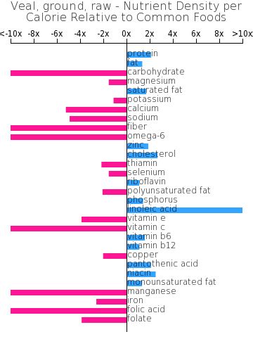 Veal, ground, raw | BodBot