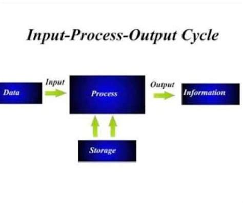 Ques15, What is an IPO cycle? Draw the block diagram of IPO cycle ...