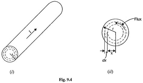 Flux Linkage | Flux linkage in Single Current Carrying Conductor