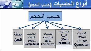 انواع اجهزه الحاسب بالتفصيل مع الصور