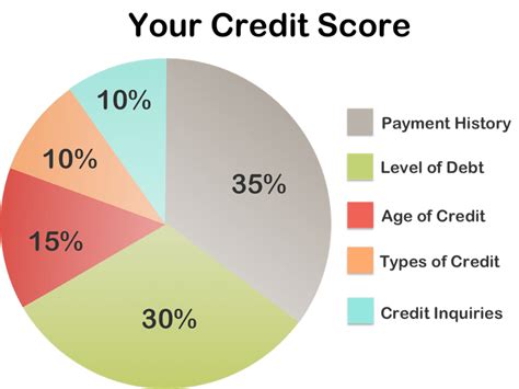 5 Factors That Affect Your Credit Score