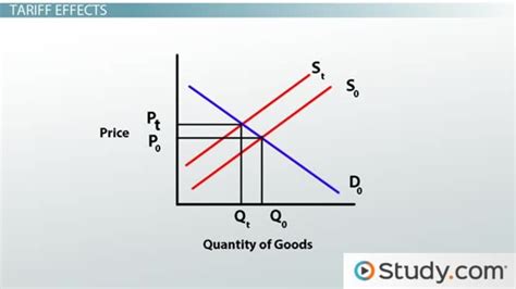 Tariffs, Import & Trade Quotas | Overview, Impact & Examples - Lesson | Study.com