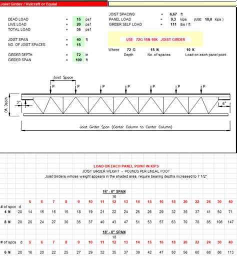 Joist Girder Sizes