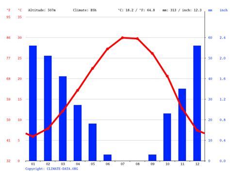 Tall Turin climate: Average Temperatures, weather by month, Tall Turin weather averages ...