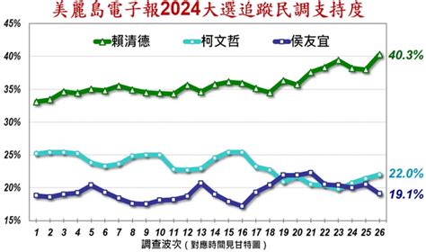 Taiwan Presidential Election 2024 Polls - Adina Arabele