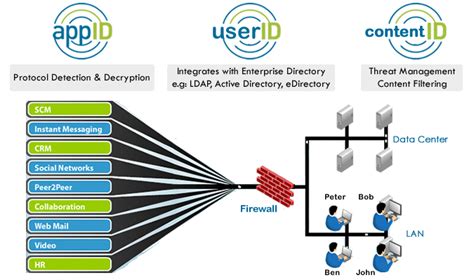 Next Generation Firewall: The Top Two Methods For Fitting a Next ...