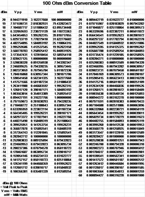 Ohms Conversion Chart