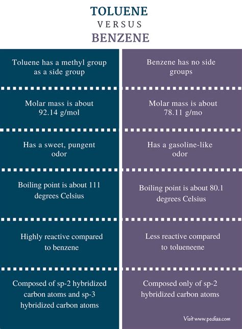 Difference Between Toluene and Benzene | Definition, Properties, Reactions, Similarities and ...