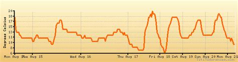 Wasilla weather forecast, climate chart: temperature, humidity (average ...