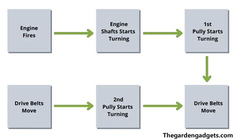 Craftsman LT2000 drive belt diagram explanation - How it works