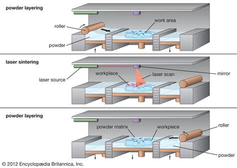 Selective laser sintering | manufacturing | Britannica