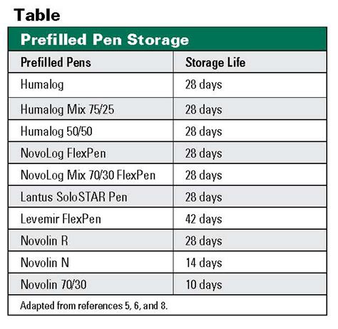 Insulin Storage Chart