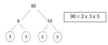 Latoya created a factor tree and wrote the prime factorization of 90 ...