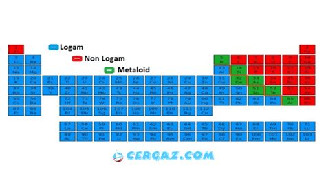 Membahas Sifat Periodik Unsur dan Cara Mengingatnya - Cergaz.com