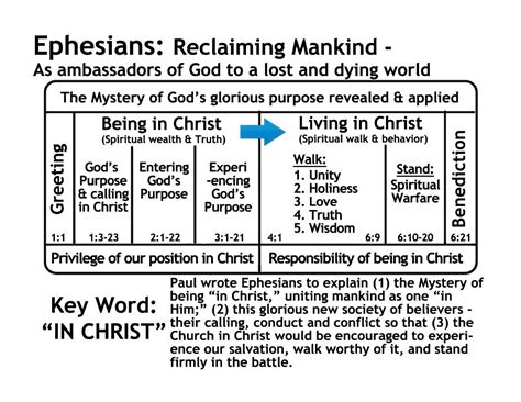 Ephesians "In Christ" | Bible study books, Bible study ephesians ...