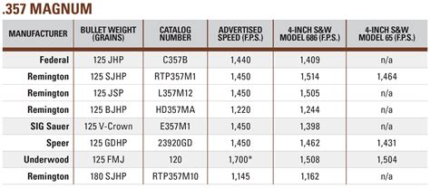 .357 SIG vs. .357 Magnum: Which Is More Powerful? | An NRA Shooting Sports Journal