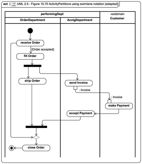 Exploring Activity Diagram Symbols