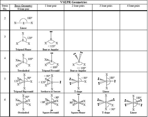 Molecular Geometry Diagram | Quizlet